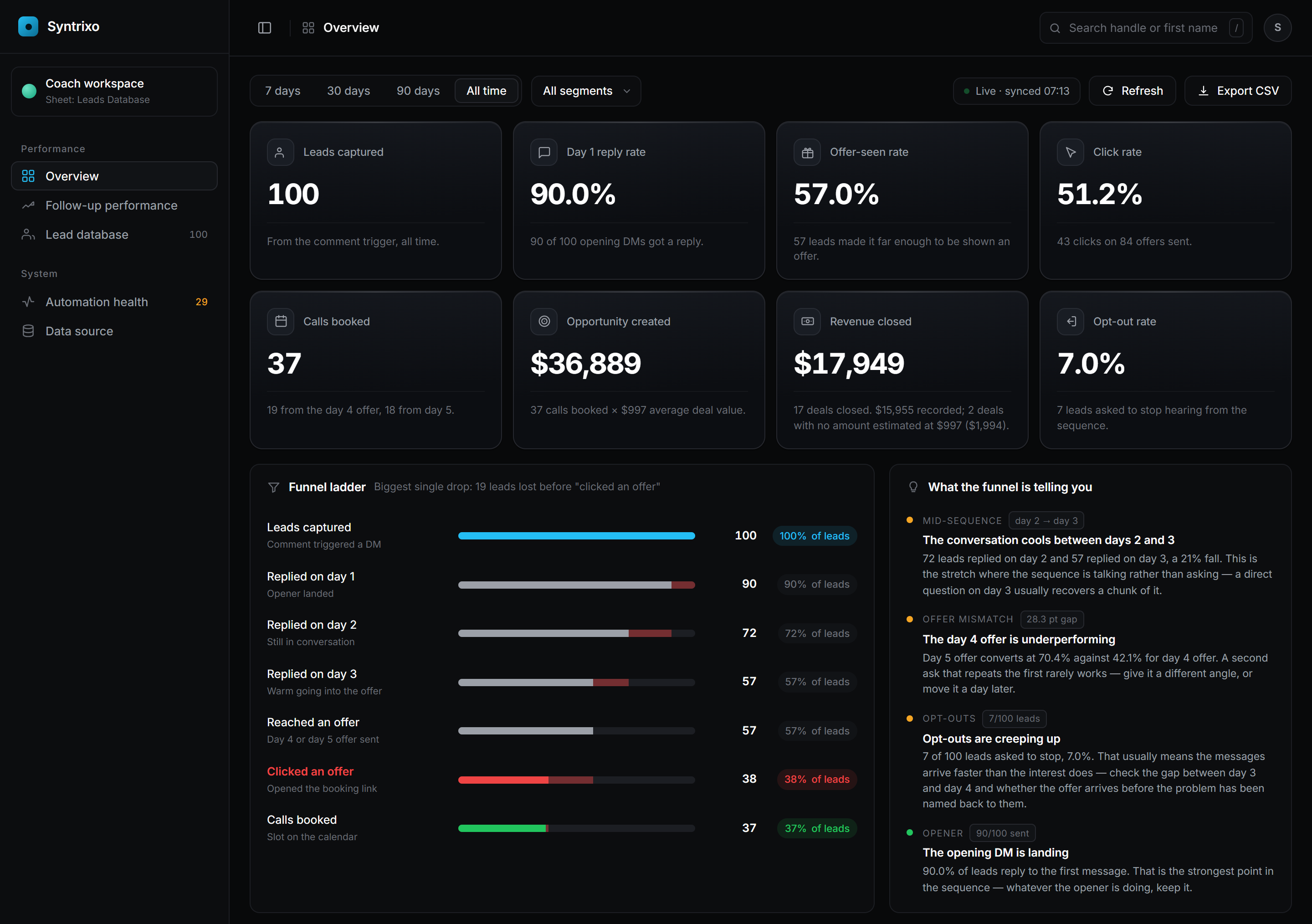 Syntrixo performance dashboard showing leads captured, reply rate, click rate, calls booked, revenue and the full funnel ladder